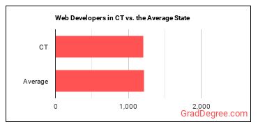 Web Developers in Connecticut vs. the average state