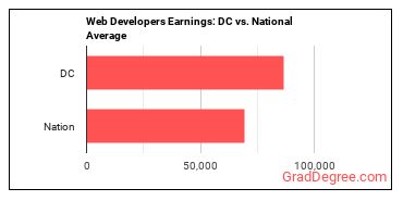Web Developers earnings in District of Columbia vs. the national average