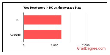 Web Developers in District of Columbia vs. the average state