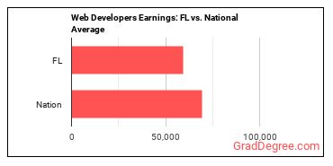 Web Developers earnings in Florida vs. the national average