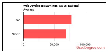 Web Developers earnings in Georgia vs. the national average