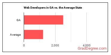 Web Developers in Georgia vs. the average state