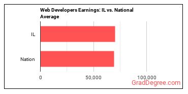 Web Developers earnings in Illinois vs. the national average