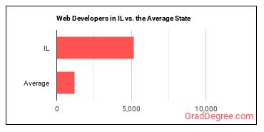 Web Developers in Illinois vs. the average state