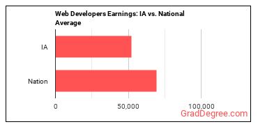 Web Developers earnings in Iowa vs. the national average