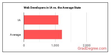 Web Developers in Iowa vs. the average state