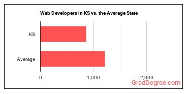 Web Developers in Kansas vs. the average state