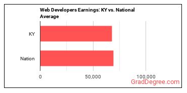 Web Developers earnings in Kentucky vs. the national average