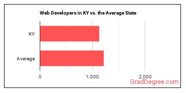 Web Developers in Kentucky vs. the average state