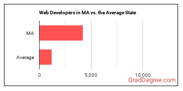 Web Developers in Massachusetts vs. the average state