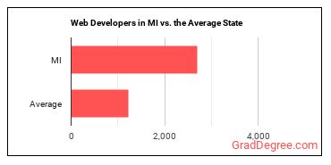 Web Developers in Michigan vs. the average state