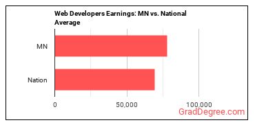 Web Developers earnings in Minnesota vs. the national average