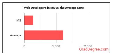 Web Developers in Mississippi vs. the average state