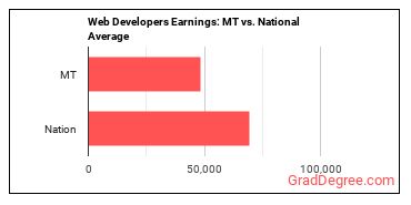 Web Developers earnings in Montana vs. the national average