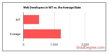 Web Developers in Montana vs. the average state