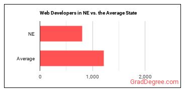 Web Developers in Nebraska vs. the average state