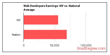 Web Developers earnings in Nevada vs. the national average