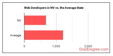 Web Developers in Nevada vs. the average state