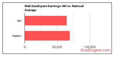 Web Developers earnings in New Hampshire vs. the national average
