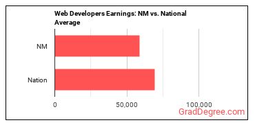 Web Developers earnings in New Mexico vs. the national average