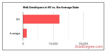 Web Developers in New York vs. the average state