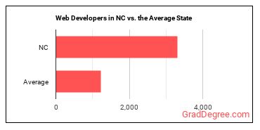 Web Developers in North Carolina vs. the average state