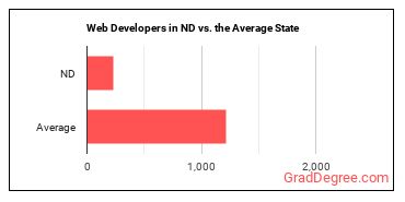 Web Developers in North Dakota vs. the average state