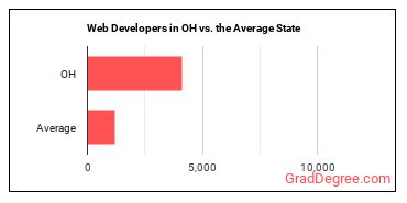 Web Developers in Ohio vs. the average state