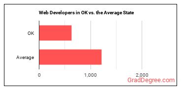 Web Developers in Oklahoma vs. the average state