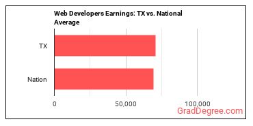 Web Developers earnings in Texas vs. the national average