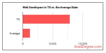 Web Developers in Texas vs. the average state