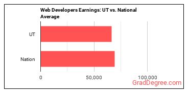 Web Developers earnings in Utah vs. the national average