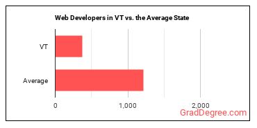 Web Developers in Vermont vs. the average state