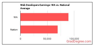 Web Developers earnings in Washington vs. the national average