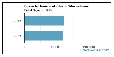 Forecasted number of jobs for Wholesale and Retail Buyers, Except Farm Products
