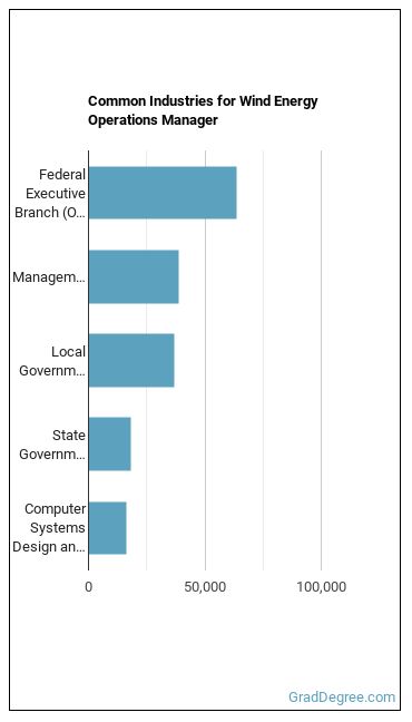Wind Energy Operations Managers industries