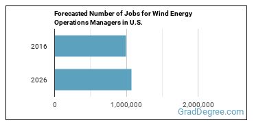 Forecasted number of jobs for Wind Energy Operations Managers
