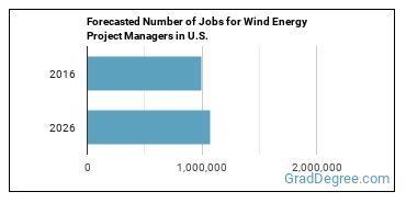 Forecasted number of jobs for Wind Energy Development Managers