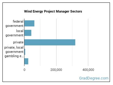 Wind Energy Development Managers sectors