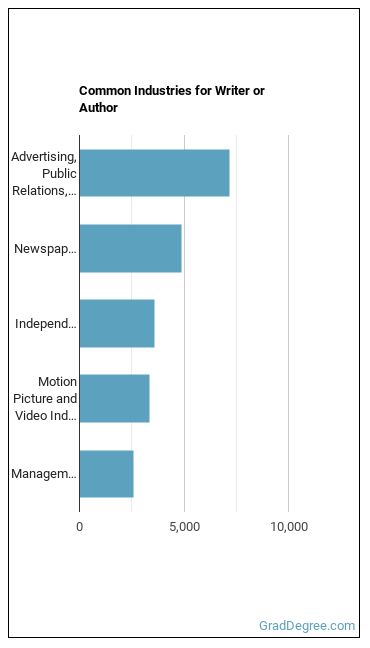 Writers and Authors industries