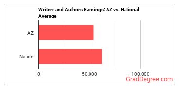 Writers and Authors earnings in Arizona vs. the national average