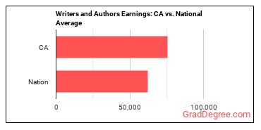 Writers and Authors earnings in California vs. the national average