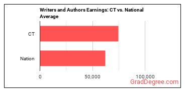 Writers and Authors earnings in Connecticut vs. the national average