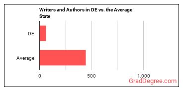 Writers and Authors in Delaware vs. the average state