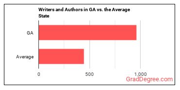 Writers and Authors in Georgia vs. the average state