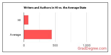 Writers and Authors in Hawaii vs. the average state