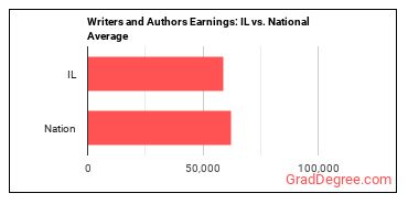 Writers and Authors earnings in Illinois vs. the national average