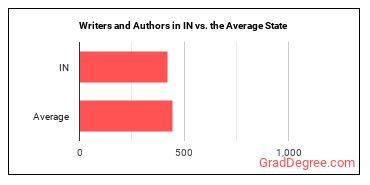 Writers and Authors in Indiana vs. the average state