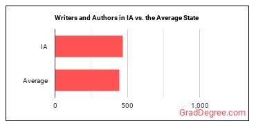 Writers and Authors in Iowa vs. the average state