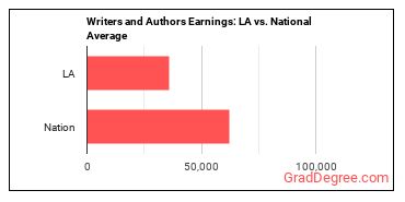 Writers and Authors earnings in Louisiana vs. the national average